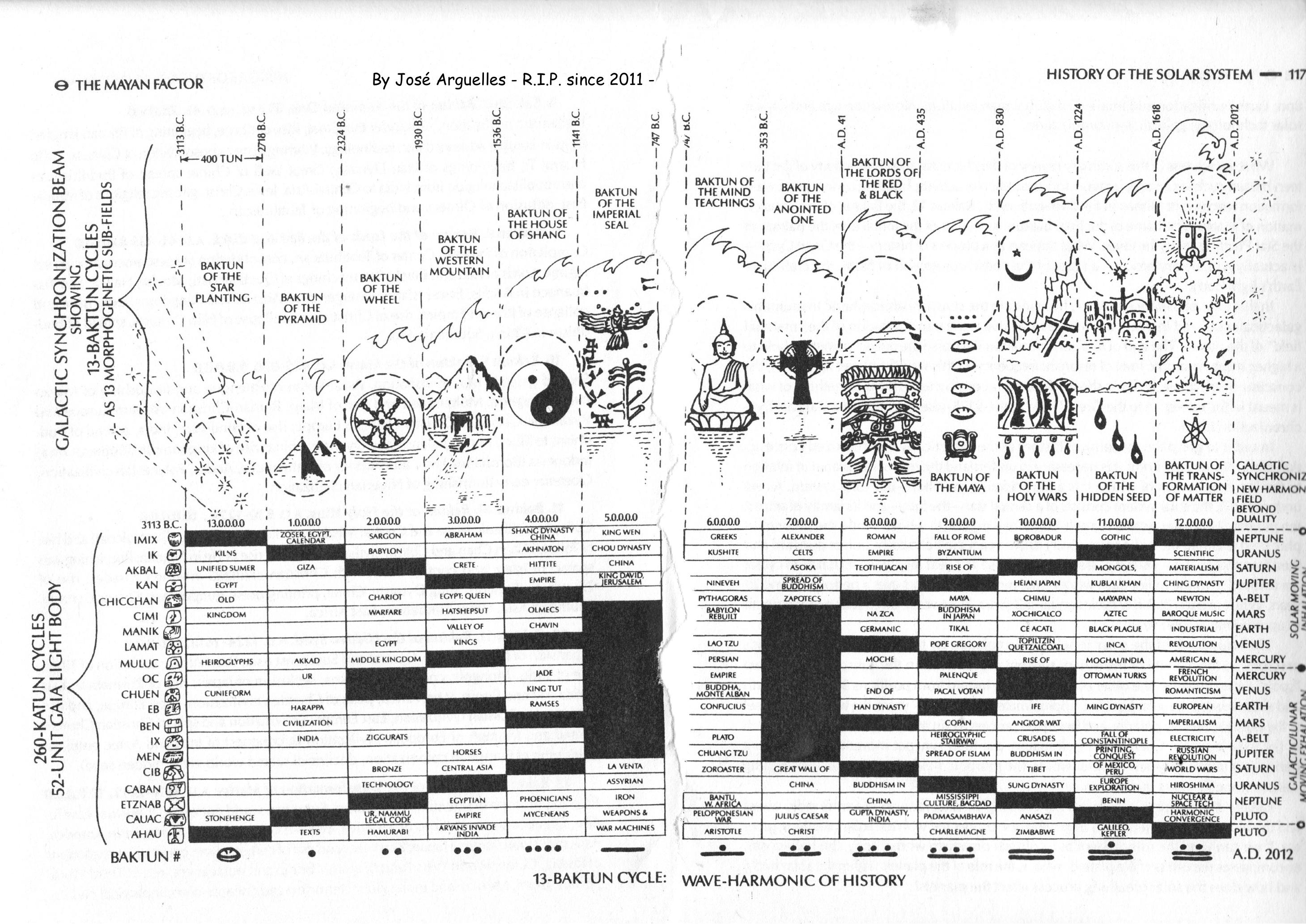 Baktuns by Tzolkin / Maya system